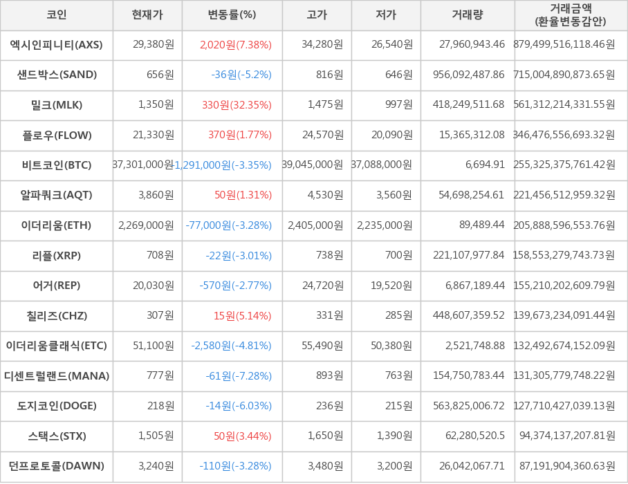 비트코인, 엑시인피니티, 샌드박스, 밀크, 플로우, 알파쿼크, 이더리움, 리플, 어거, 칠리즈, 이더리움클래식, 디센트럴랜드, 도지코인, 스택스, 던프로토콜