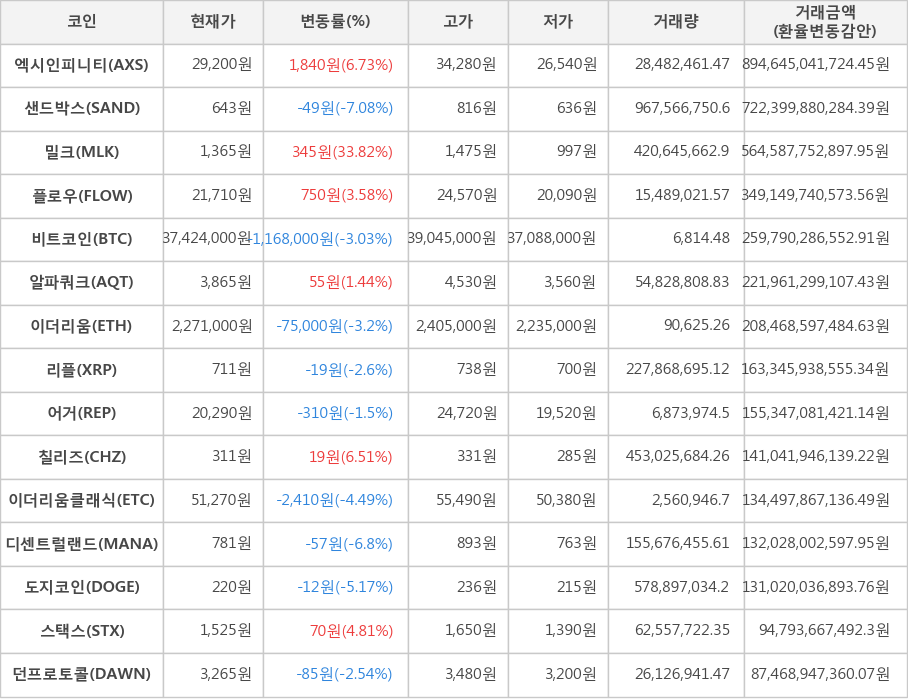 비트코인, 엑시인피니티, 샌드박스, 밀크, 플로우, 알파쿼크, 이더리움, 리플, 어거, 칠리즈, 이더리움클래식, 디센트럴랜드, 도지코인, 스택스, 던프로토콜