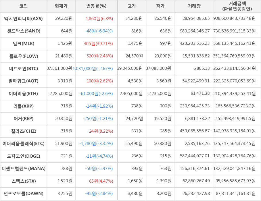 비트코인, 엑시인피니티, 샌드박스, 밀크, 플로우, 알파쿼크, 이더리움, 리플, 어거, 칠리즈, 이더리움클래식, 도지코인, 디센트럴랜드, 스택스, 던프로토콜