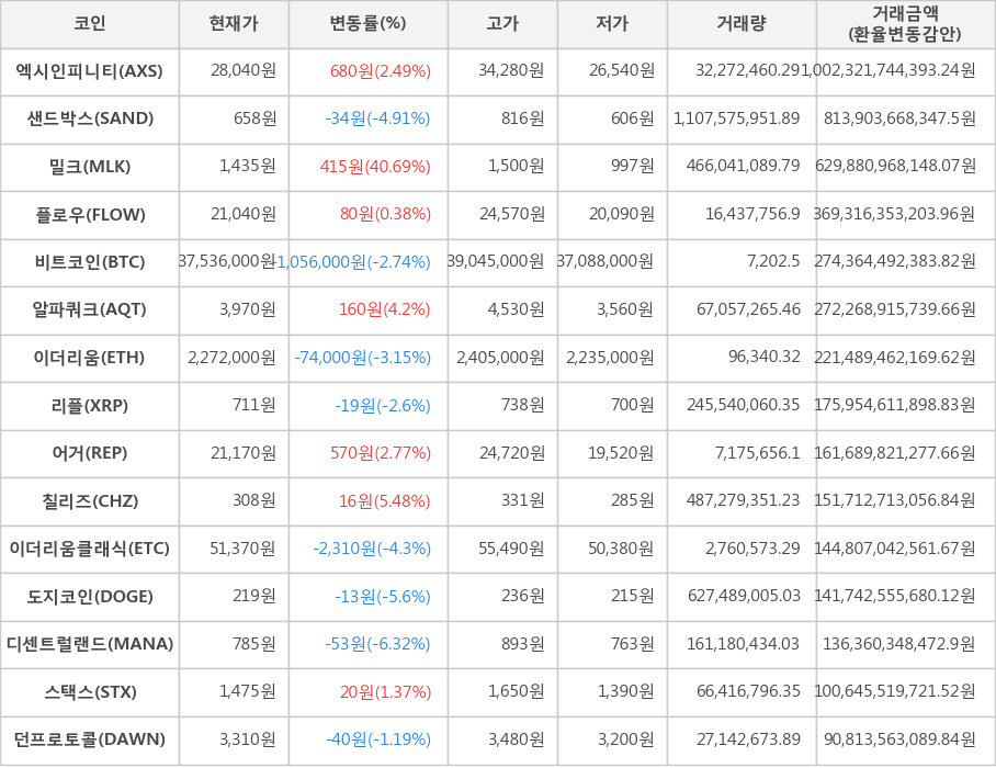 비트코인, 엑시인피니티, 샌드박스, 밀크, 플로우, 알파쿼크, 이더리움, 리플, 어거, 칠리즈, 이더리움클래식, 도지코인, 디센트럴랜드, 스택스, 던프로토콜