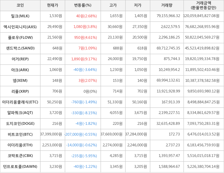 비트코인, 밀크, 엑시인피니티, 플로우, 샌드박스, 어거, 아크, 넴, 리플, 이더리움클래식, 알파쿼크, 도지코인, 이더리움, 코박토큰, 던프로토콜