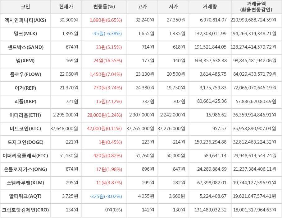 비트코인, 엑시인피니티, 밀크, 샌드박스, 넴, 플로우, 어거, 리플, 이더리움, 도지코인, 이더리움클래식, 온톨로지가스, 스텔라루멘, 알파쿼크, 크립토닷컴체인