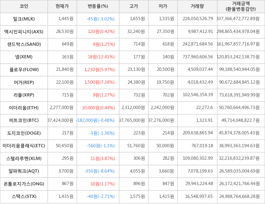 비트코인, 밀크, 엑시인피니티, 샌드박스, 넴, 플로우, 어거, 리플, 이더리움, 도지코인, 이더리움클래식, 스텔라루멘, 알파쿼크, 온톨로지가스, 스택스