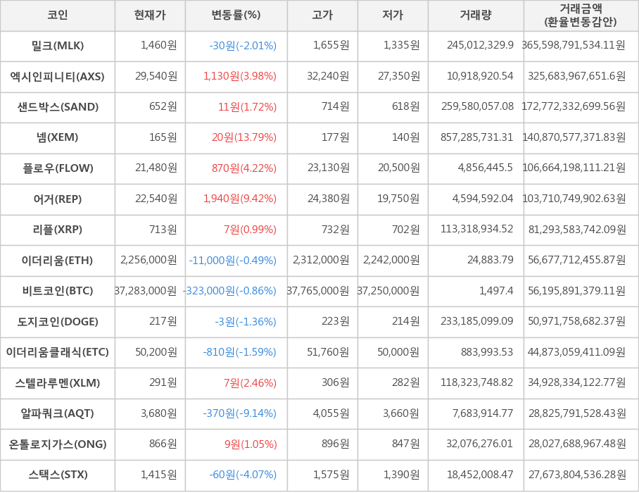 비트코인, 밀크, 엑시인피니티, 샌드박스, 넴, 플로우, 어거, 리플, 이더리움, 도지코인, 이더리움클래식, 스텔라루멘, 알파쿼크, 온톨로지가스, 스택스