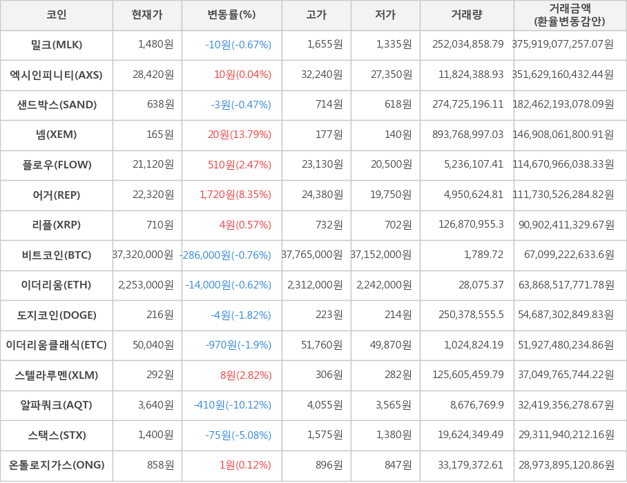 비트코인, 밀크, 엑시인피니티, 샌드박스, 넴, 플로우, 어거, 리플, 이더리움, 도지코인, 이더리움클래식, 스텔라루멘, 알파쿼크, 스택스, 온톨로지가스