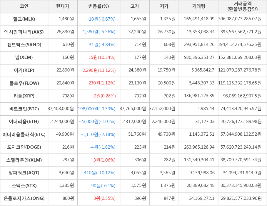 비트코인, 밀크, 엑시인피니티, 샌드박스, 넴, 어거, 플로우, 리플, 이더리움, 이더리움클래식, 도지코인, 스텔라루멘, 알파쿼크, 스택스, 온톨로지가스