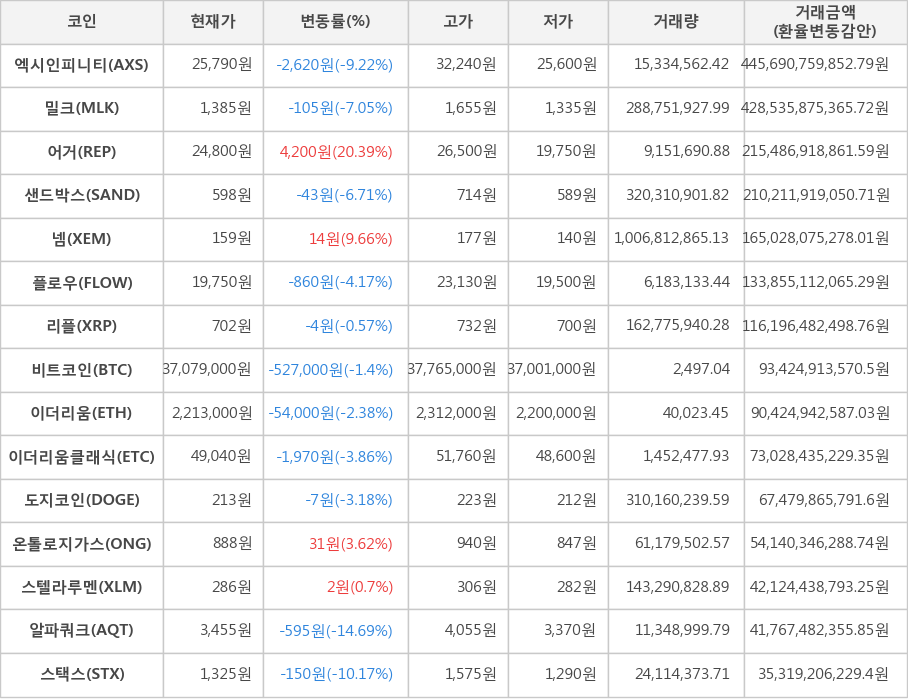 비트코인, 엑시인피니티, 밀크, 어거, 샌드박스, 넴, 플로우, 리플, 이더리움, 이더리움클래식, 도지코인, 온톨로지가스, 스텔라루멘, 알파쿼크, 스택스