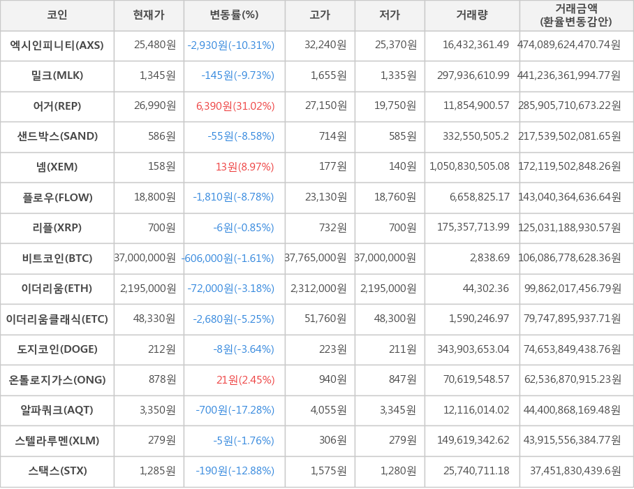 비트코인, 엑시인피니티, 밀크, 어거, 샌드박스, 넴, 플로우, 리플, 이더리움, 이더리움클래식, 도지코인, 온톨로지가스, 알파쿼크, 스텔라루멘, 스택스