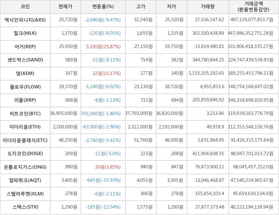 비트코인, 엑시인피니티, 밀크, 어거, 샌드박스, 넴, 플로우, 리플, 이더리움, 이더리움클래식, 도지코인, 온톨로지가스, 알파쿼크, 스텔라루멘, 스택스