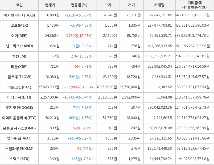 비트코인, 엑시인피니티, 밀크, 어거, 샌드박스, 넴, 리플, 플로우, 이더리움, 도지코인, 이더리움클래식, 온톨로지가스, 알파쿼크, 스텔라루멘, 스택스