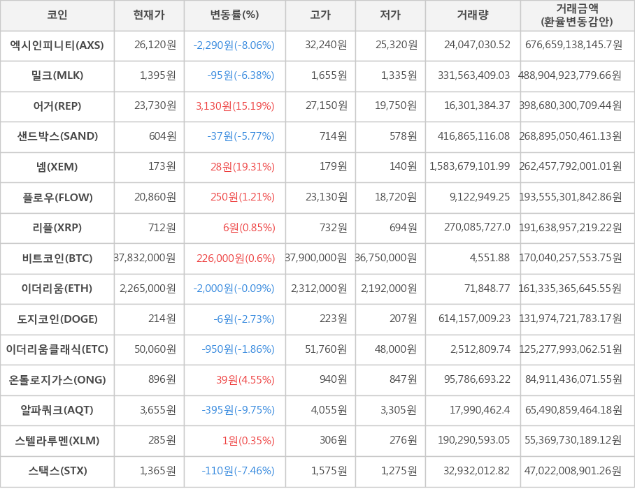 비트코인, 엑시인피니티, 밀크, 어거, 샌드박스, 넴, 플로우, 리플, 이더리움, 도지코인, 이더리움클래식, 온톨로지가스, 알파쿼크, 스텔라루멘, 스택스