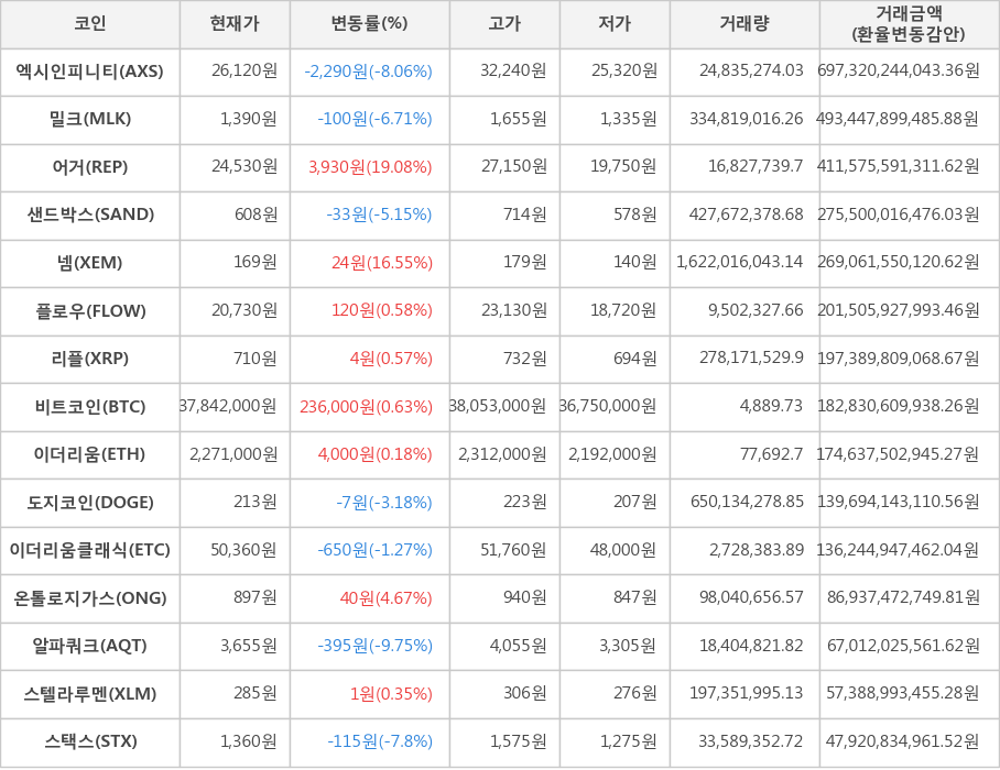 비트코인, 엑시인피니티, 밀크, 어거, 샌드박스, 넴, 플로우, 리플, 이더리움, 도지코인, 이더리움클래식, 온톨로지가스, 알파쿼크, 스텔라루멘, 스택스