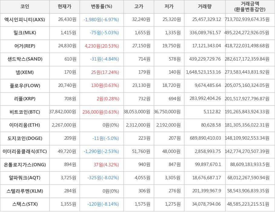 비트코인, 엑시인피니티, 밀크, 어거, 샌드박스, 넴, 플로우, 리플, 이더리움, 도지코인, 이더리움클래식, 온톨로지가스, 알파쿼크, 스텔라루멘, 스택스