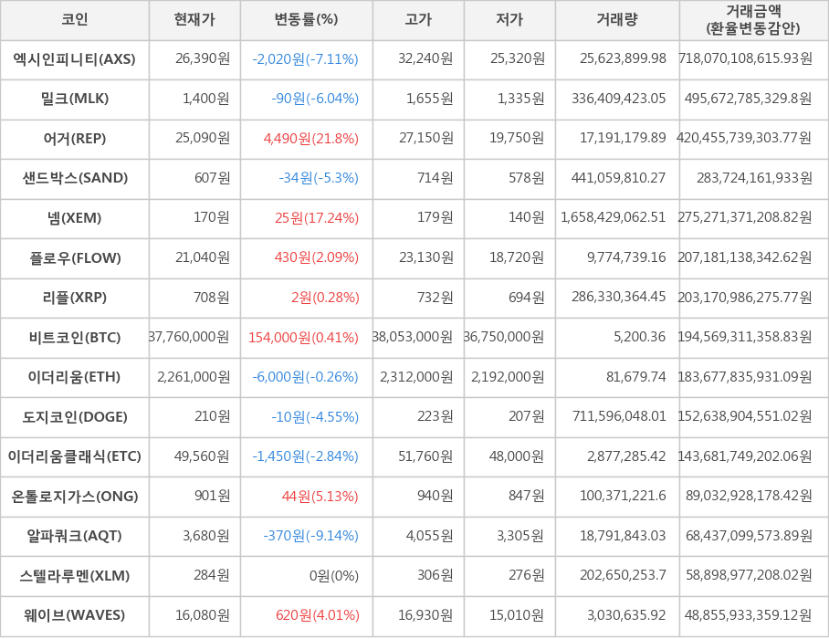 비트코인, 엑시인피니티, 밀크, 어거, 샌드박스, 넴, 플로우, 리플, 이더리움, 도지코인, 이더리움클래식, 온톨로지가스, 알파쿼크, 스텔라루멘, 웨이브