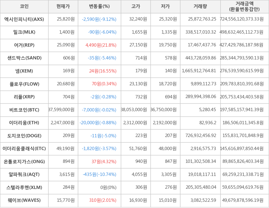 비트코인, 엑시인피니티, 밀크, 어거, 샌드박스, 넴, 플로우, 리플, 이더리움, 도지코인, 이더리움클래식, 온톨로지가스, 알파쿼크, 스텔라루멘, 웨이브