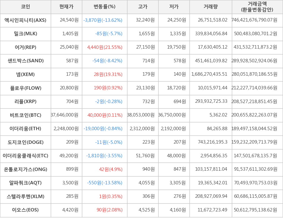 비트코인, 엑시인피니티, 밀크, 어거, 샌드박스, 넴, 플로우, 리플, 이더리움, 도지코인, 이더리움클래식, 온톨로지가스, 알파쿼크, 스텔라루멘, 이오스