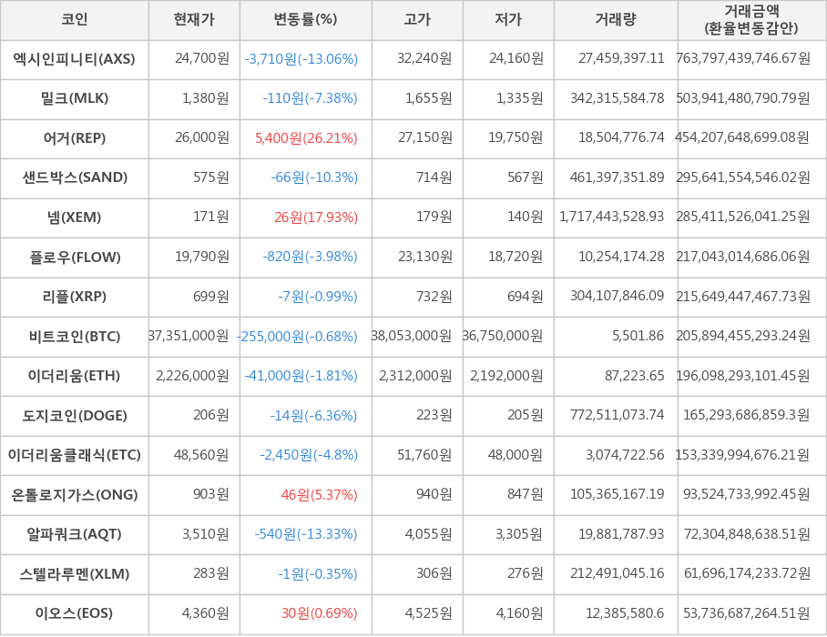 비트코인, 엑시인피니티, 밀크, 어거, 샌드박스, 넴, 플로우, 리플, 이더리움, 도지코인, 이더리움클래식, 온톨로지가스, 알파쿼크, 스텔라루멘, 이오스