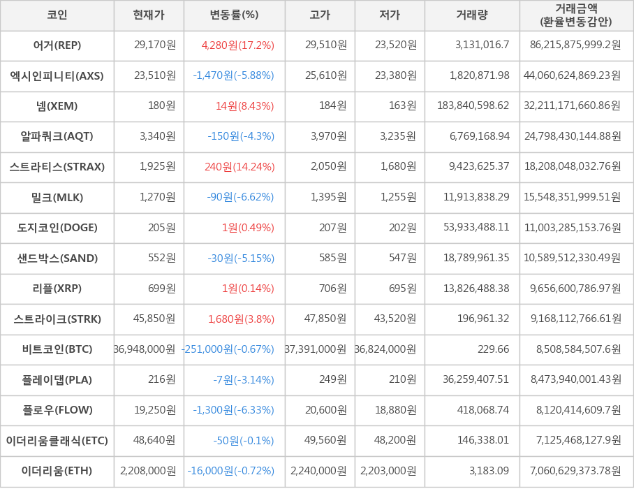 비트코인, 어거, 엑시인피니티, 넴, 알파쿼크, 스트라티스, 밀크, 도지코인, 샌드박스, 리플, 스트라이크, 플레이댑, 플로우, 이더리움클래식, 이더리움