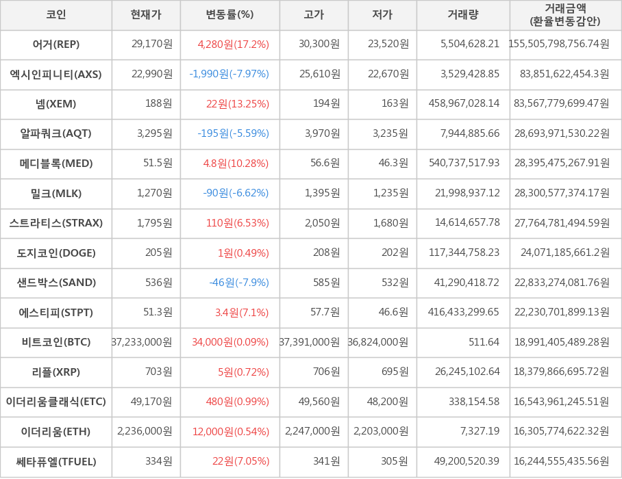 비트코인, 어거, 엑시인피니티, 넴, 알파쿼크, 메디블록, 밀크, 스트라티스, 도지코인, 샌드박스, 에스티피, 리플, 이더리움클래식, 이더리움, 쎄타퓨엘