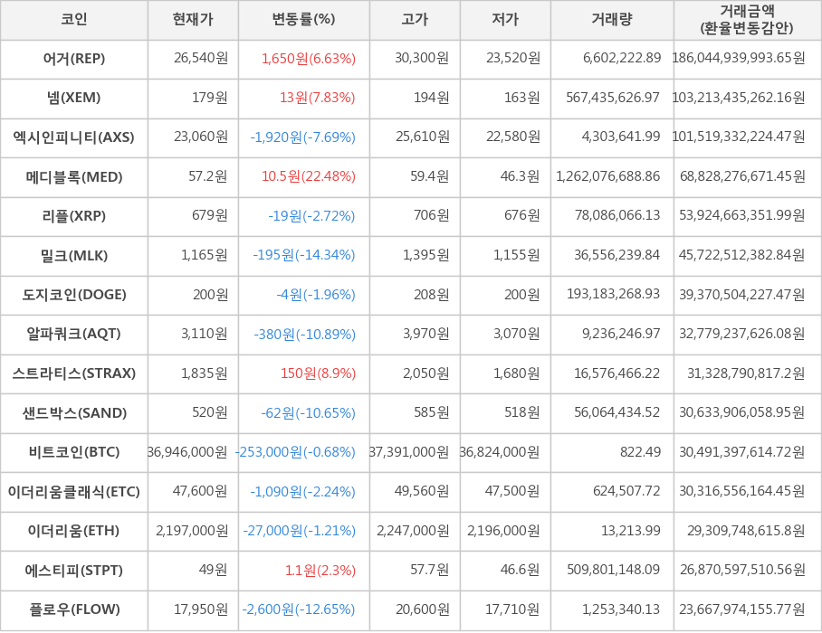 비트코인, 어거, 넴, 엑시인피니티, 메디블록, 리플, 밀크, 도지코인, 알파쿼크, 스트라티스, 샌드박스, 이더리움클래식, 이더리움, 에스티피, 플로우