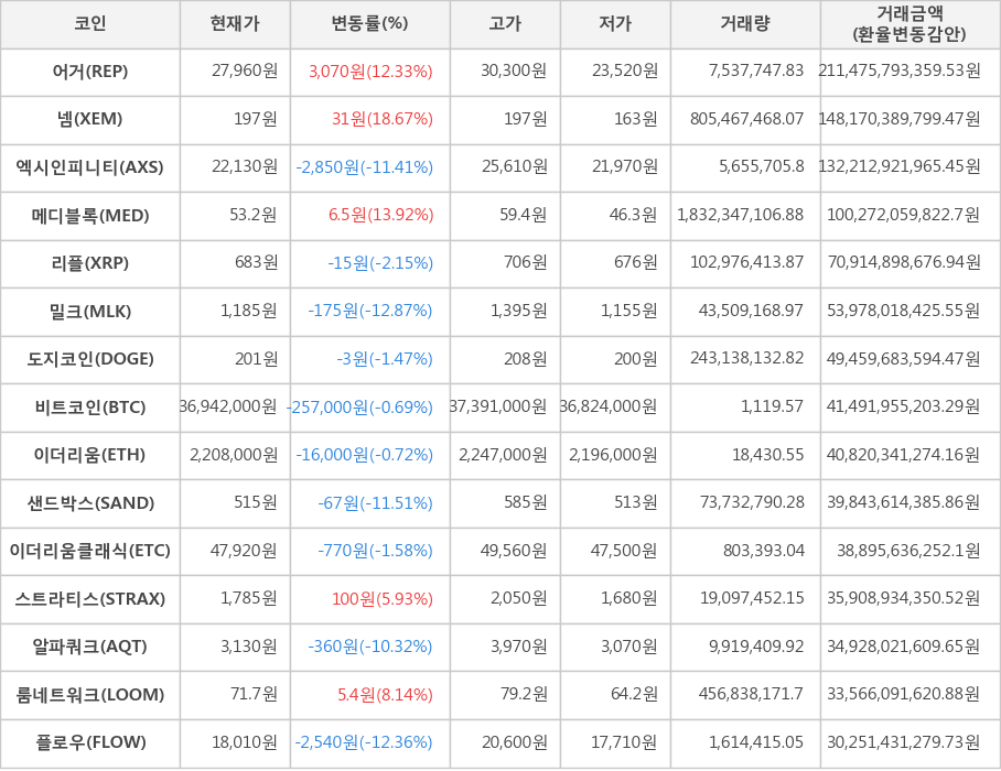 비트코인, 어거, 넴, 엑시인피니티, 메디블록, 리플, 밀크, 도지코인, 이더리움, 샌드박스, 이더리움클래식, 스트라티스, 알파쿼크, 룸네트워크, 플로우