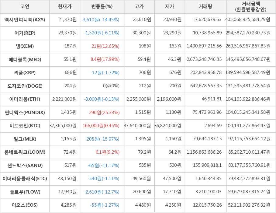 비트코인, 엑시인피니티, 어거, 넴, 메디블록, 리플, 도지코인, 이더리움, 펀디엑스, 밀크, 룸네트워크, 샌드박스, 이더리움클래식, 플로우, 이오스