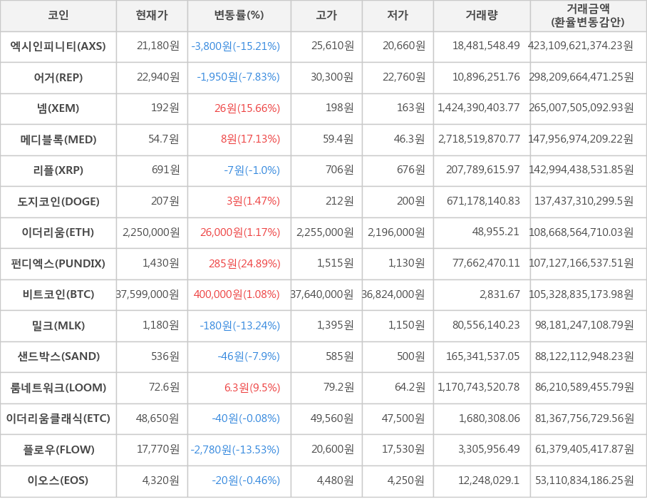 비트코인, 엑시인피니티, 어거, 넴, 메디블록, 리플, 도지코인, 이더리움, 펀디엑스, 밀크, 샌드박스, 룸네트워크, 이더리움클래식, 플로우, 이오스