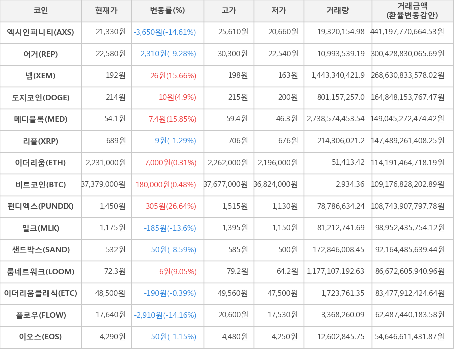 비트코인, 엑시인피니티, 어거, 넴, 도지코인, 메디블록, 리플, 이더리움, 펀디엑스, 밀크, 샌드박스, 룸네트워크, 이더리움클래식, 플로우, 이오스