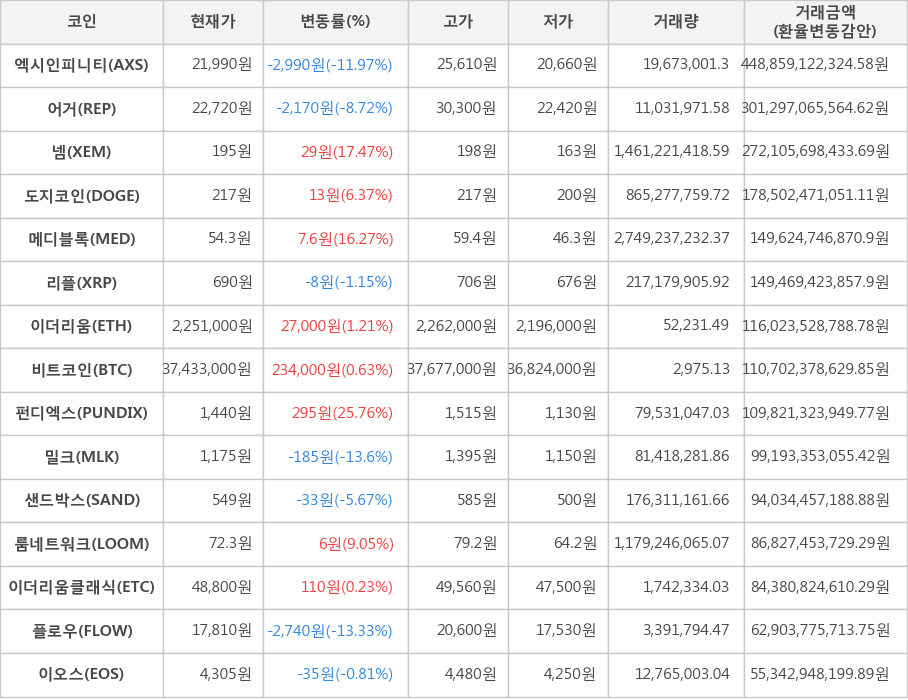 비트코인, 엑시인피니티, 어거, 넴, 도지코인, 메디블록, 리플, 이더리움, 펀디엑스, 밀크, 샌드박스, 룸네트워크, 이더리움클래식, 플로우, 이오스