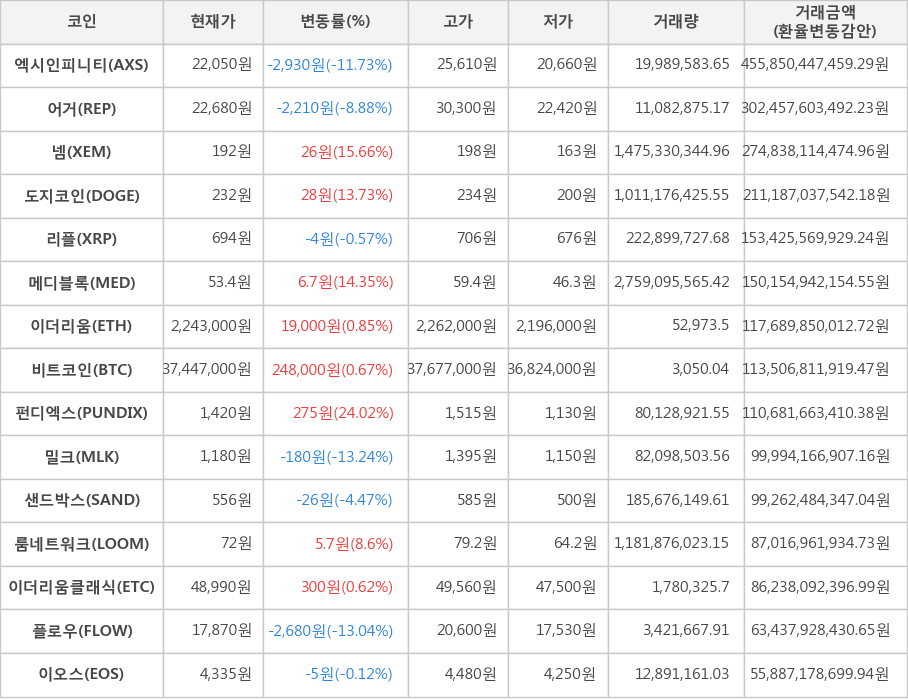 비트코인, 엑시인피니티, 어거, 넴, 도지코인, 리플, 메디블록, 이더리움, 펀디엑스, 밀크, 샌드박스, 룸네트워크, 이더리움클래식, 플로우, 이오스