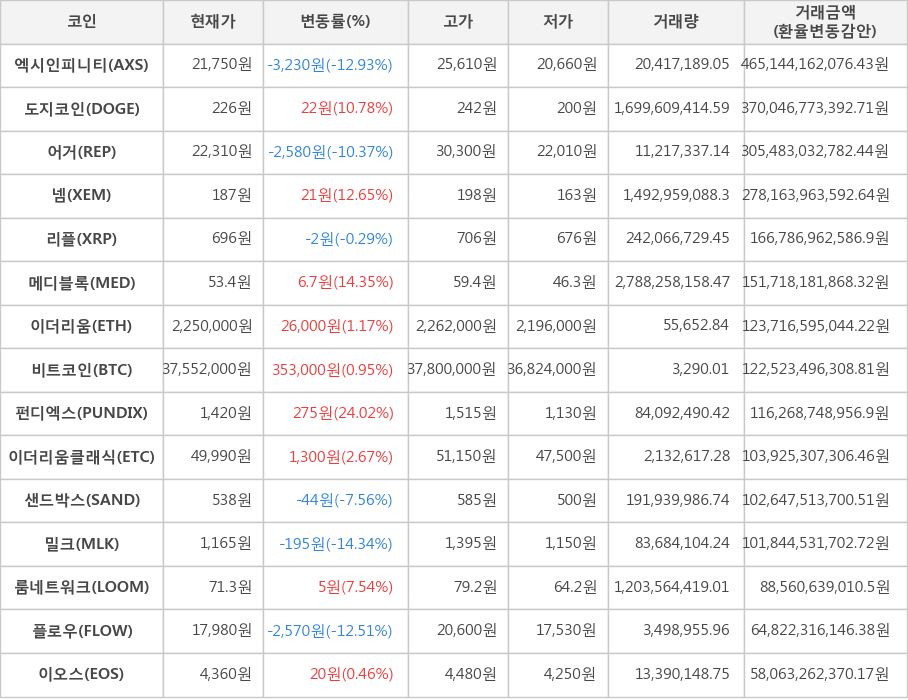 비트코인, 엑시인피니티, 도지코인, 어거, 넴, 리플, 메디블록, 이더리움, 펀디엑스, 이더리움클래식, 샌드박스, 밀크, 룸네트워크, 플로우, 이오스