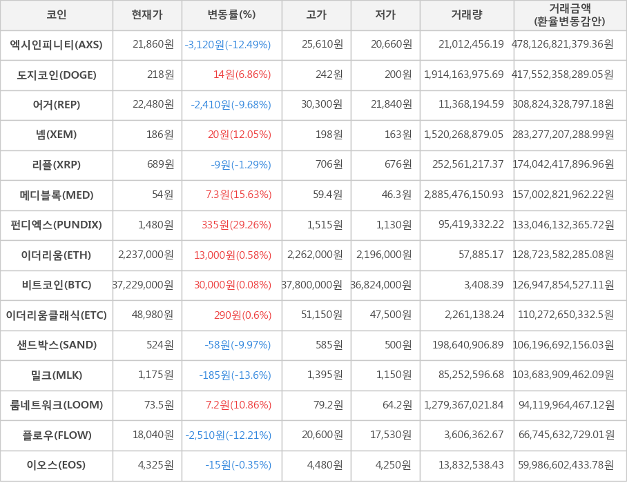 비트코인, 엑시인피니티, 도지코인, 어거, 넴, 리플, 메디블록, 펀디엑스, 이더리움, 이더리움클래식, 샌드박스, 밀크, 룸네트워크, 플로우, 이오스