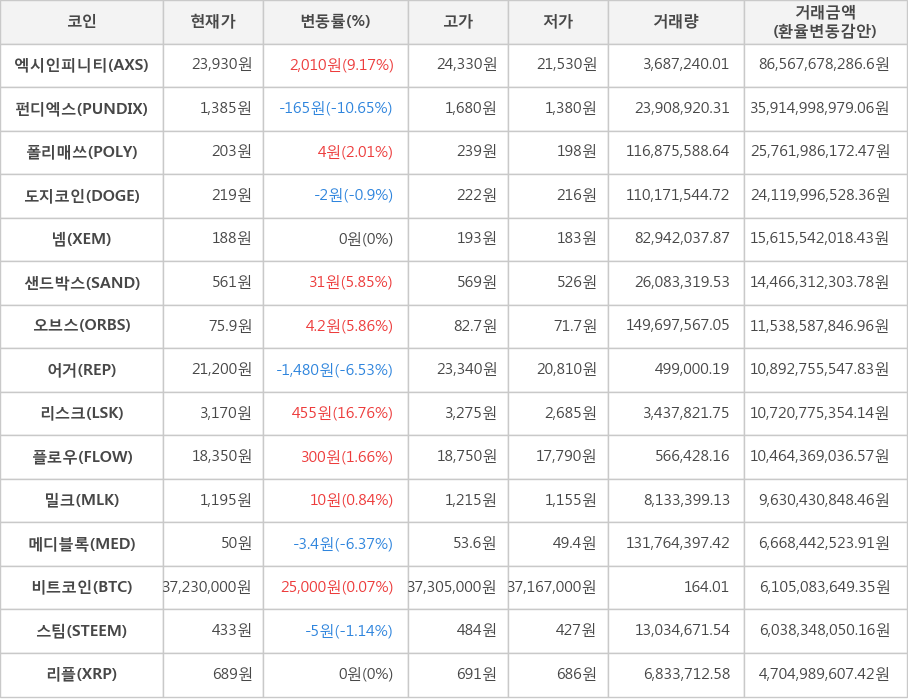 비트코인, 엑시인피니티, 펀디엑스, 폴리매쓰, 도지코인, 넴, 샌드박스, 오브스, 어거, 리스크, 플로우, 밀크, 메디블록, 스팀, 리플