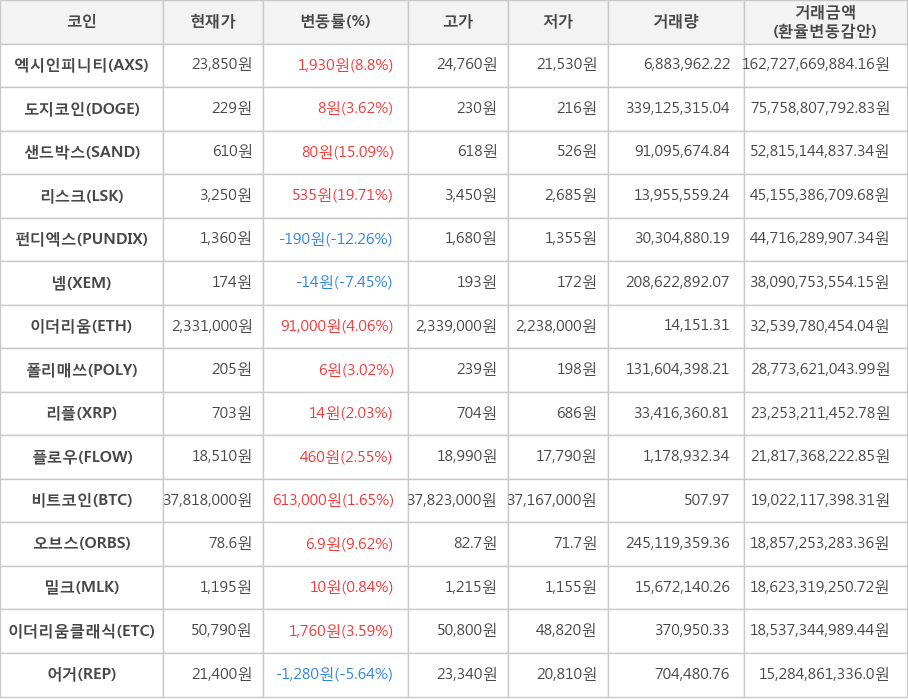 비트코인, 엑시인피니티, 도지코인, 샌드박스, 리스크, 펀디엑스, 넴, 이더리움, 폴리매쓰, 리플, 플로우, 오브스, 밀크, 이더리움클래식, 어거