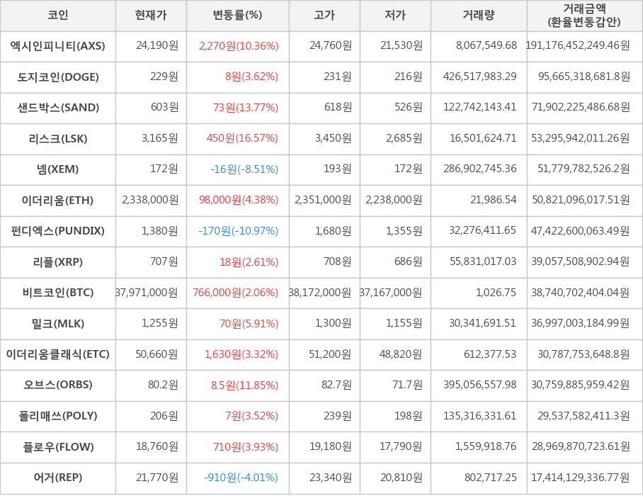 비트코인, 엑시인피니티, 도지코인, 샌드박스, 리스크, 넴, 이더리움, 펀디엑스, 리플, 밀크, 이더리움클래식, 오브스, 폴리매쓰, 플로우, 어거