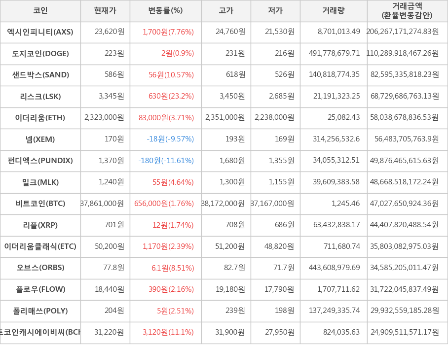 비트코인, 엑시인피니티, 도지코인, 샌드박스, 리스크, 이더리움, 넴, 펀디엑스, 밀크, 리플, 이더리움클래식, 오브스, 플로우, 폴리매쓰, 비트코인캐시에이비씨