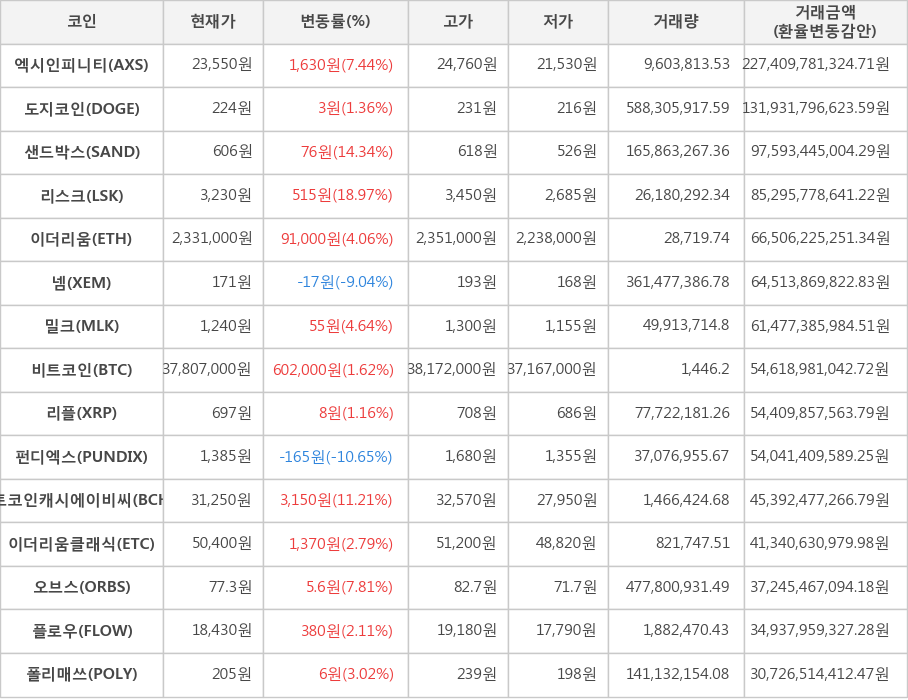 비트코인, 엑시인피니티, 도지코인, 샌드박스, 리스크, 이더리움, 넴, 밀크, 리플, 펀디엑스, 비트코인캐시에이비씨, 이더리움클래식, 오브스, 플로우, 폴리매쓰