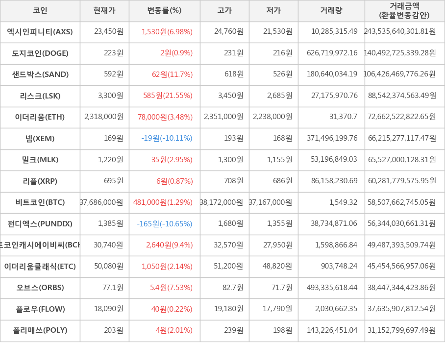 비트코인, 엑시인피니티, 도지코인, 샌드박스, 리스크, 이더리움, 넴, 밀크, 리플, 펀디엑스, 비트코인캐시에이비씨, 이더리움클래식, 오브스, 플로우, 폴리매쓰