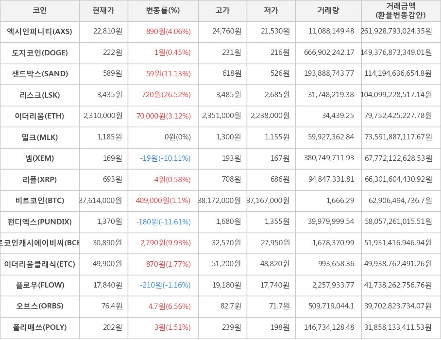 비트코인, 엑시인피니티, 도지코인, 샌드박스, 리스크, 이더리움, 밀크, 넴, 리플, 펀디엑스, 비트코인캐시에이비씨, 이더리움클래식, 플로우, 오브스, 폴리매쓰