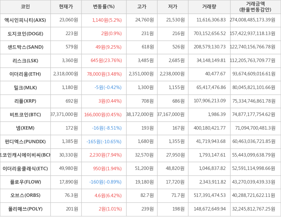 비트코인, 엑시인피니티, 도지코인, 샌드박스, 리스크, 이더리움, 밀크, 리플, 넴, 펀디엑스, 비트코인캐시에이비씨, 이더리움클래식, 플로우, 오브스, 폴리매쓰