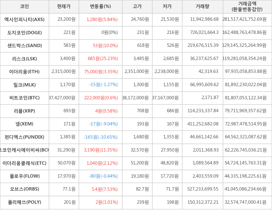 비트코인, 엑시인피니티, 도지코인, 샌드박스, 리스크, 이더리움, 밀크, 리플, 넴, 펀디엑스, 비트코인캐시에이비씨, 이더리움클래식, 플로우, 오브스, 폴리매쓰