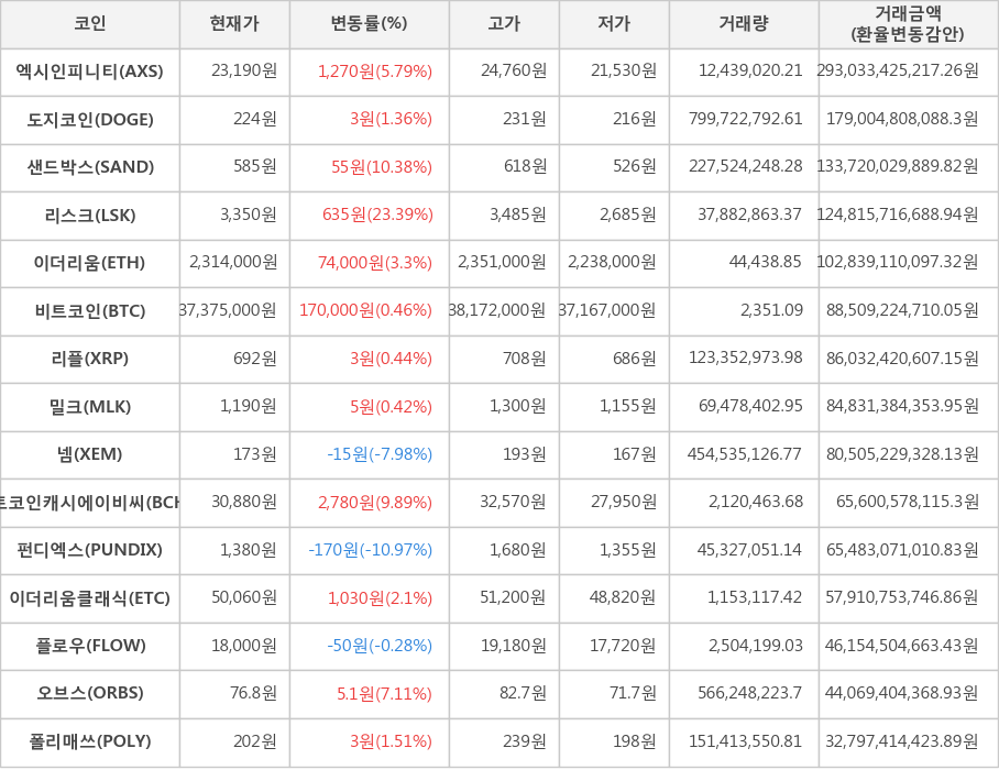 비트코인, 엑시인피니티, 도지코인, 샌드박스, 리스크, 이더리움, 리플, 밀크, 넴, 비트코인캐시에이비씨, 펀디엑스, 이더리움클래식, 플로우, 오브스, 폴리매쓰