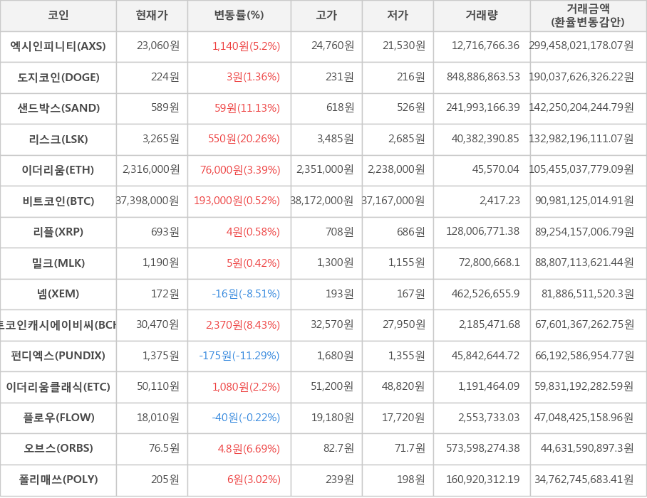 비트코인, 엑시인피니티, 도지코인, 샌드박스, 리스크, 이더리움, 리플, 밀크, 넴, 비트코인캐시에이비씨, 펀디엑스, 이더리움클래식, 플로우, 오브스, 폴리매쓰