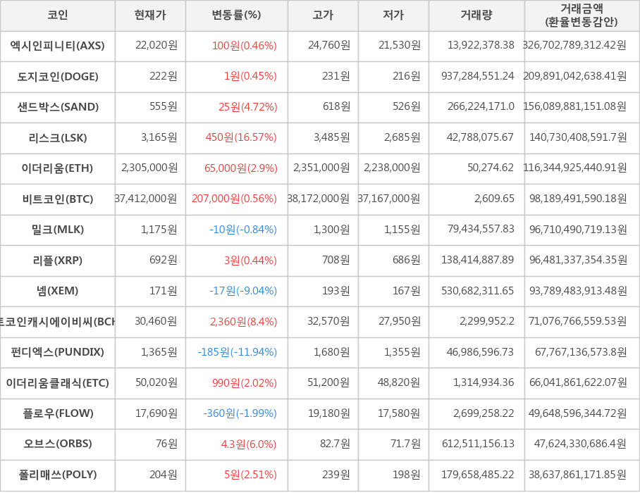 비트코인, 엑시인피니티, 도지코인, 샌드박스, 리스크, 이더리움, 밀크, 리플, 넴, 비트코인캐시에이비씨, 펀디엑스, 이더리움클래식, 플로우, 오브스, 폴리매쓰