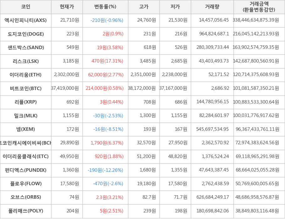 비트코인, 엑시인피니티, 도지코인, 샌드박스, 리스크, 이더리움, 리플, 밀크, 넴, 비트코인캐시에이비씨, 이더리움클래식, 펀디엑스, 플로우, 오브스, 폴리매쓰