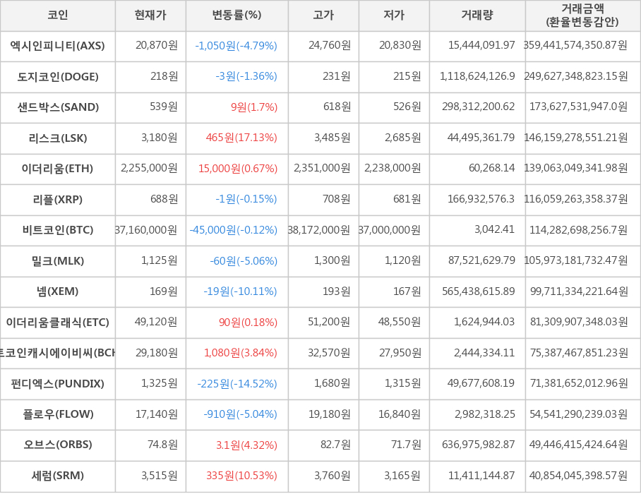 비트코인, 엑시인피니티, 도지코인, 샌드박스, 리스크, 이더리움, 리플, 밀크, 넴, 이더리움클래식, 비트코인캐시에이비씨, 펀디엑스, 플로우, 오브스, 세럼