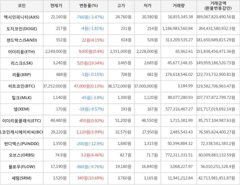 비트코인, 엑시인피니티, 도지코인, 샌드박스, 이더리움, 리스크, 리플, 밀크, 넴, 이더리움클래식, 비트코인캐시에이비씨, 펀디엑스, 오브스, 플로우, 세럼