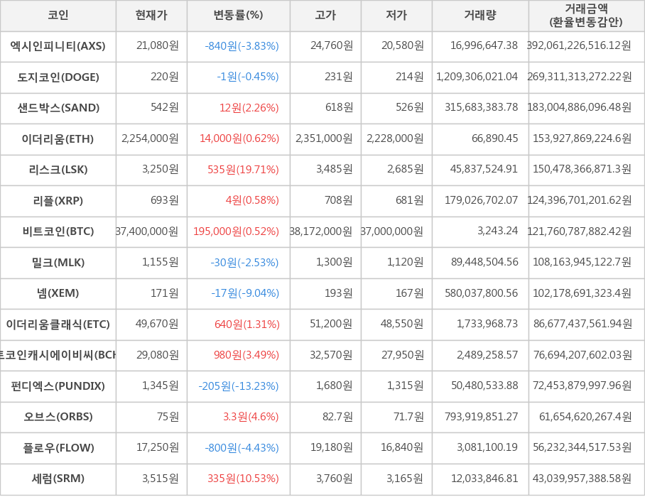 비트코인, 엑시인피니티, 도지코인, 샌드박스, 이더리움, 리스크, 리플, 밀크, 넴, 이더리움클래식, 비트코인캐시에이비씨, 펀디엑스, 오브스, 플로우, 세럼