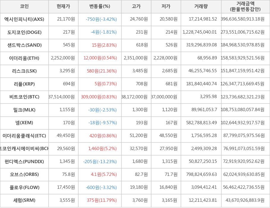 비트코인, 엑시인피니티, 도지코인, 샌드박스, 이더리움, 리스크, 리플, 밀크, 넴, 이더리움클래식, 비트코인캐시에이비씨, 펀디엑스, 오브스, 플로우, 세럼