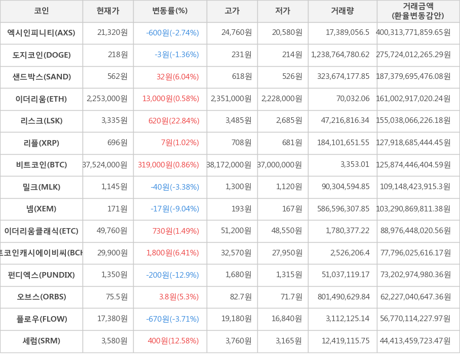 비트코인, 엑시인피니티, 도지코인, 샌드박스, 이더리움, 리스크, 리플, 밀크, 넴, 이더리움클래식, 비트코인캐시에이비씨, 펀디엑스, 오브스, 플로우, 세럼